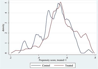 Evaluating the Impact of REDD+ Interventions on Household Forest Revenue in Peru